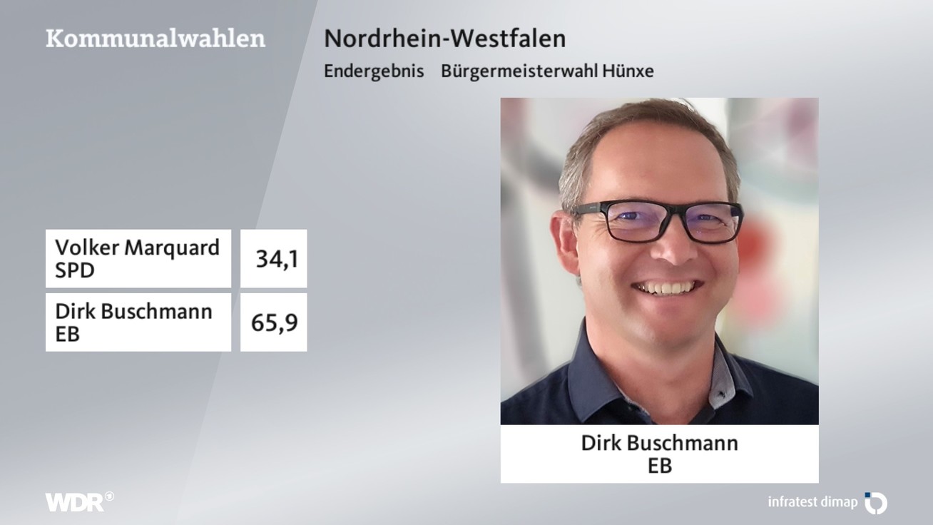 Ergebnis Bürgermeisterwahl, barrierefreie Informationen siehe Tabelle.