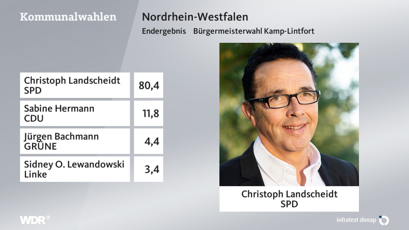 Ergebnis Bürgermeisterwahl, barrierefreie Informationen siehe Tabelle.