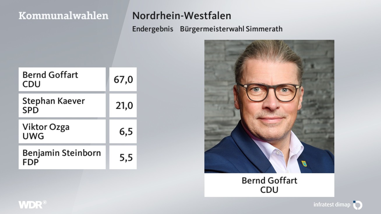Ergebnis Bürgermeisterwahl, barrierefreie Informationen siehe Tabelle.