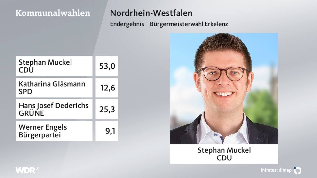 Ergebnis Bürgermeisterwahl, barrierefreie Informationen siehe Tabelle.