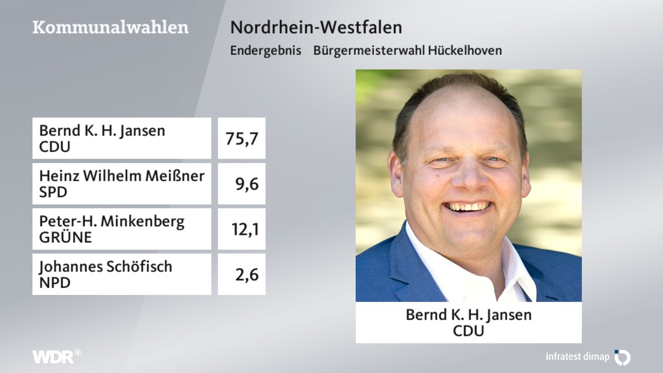 Ergebnis Bürgermeisterwahl, barrierefreie Informationen siehe Tabelle.