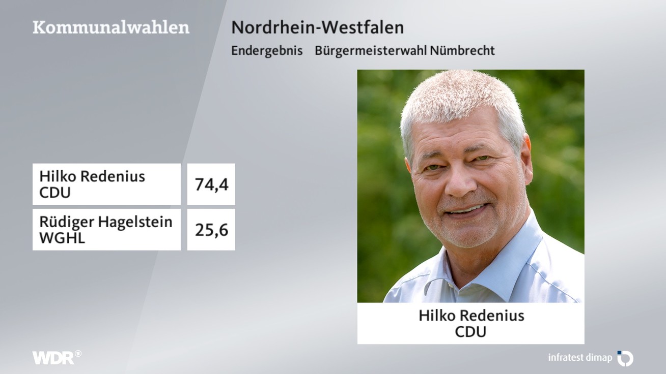 Ergebnis Bürgermeisterwahl, barrierefreie Informationen siehe Tabelle.