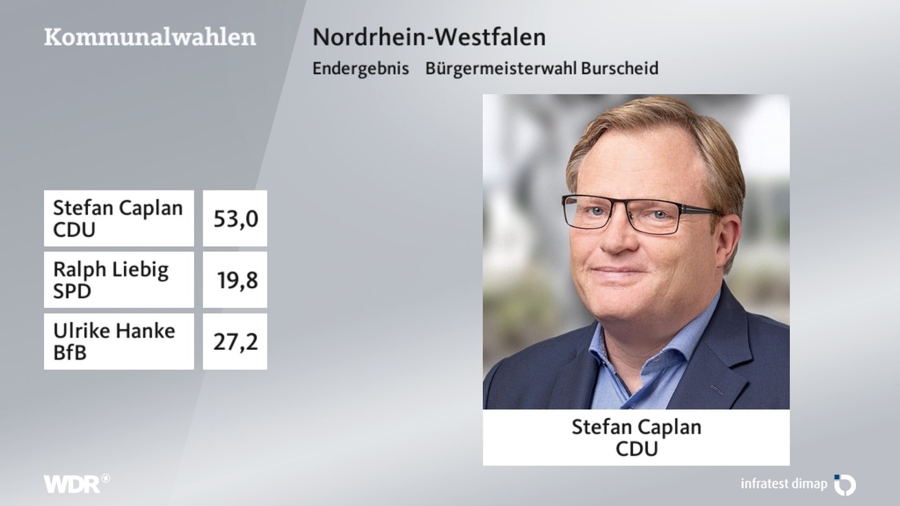 Ergebnis Bürgermeisterwahl, barrierefreie Informationen siehe Tabelle.