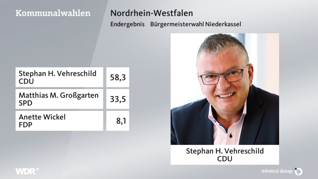 Ergebnis Bürgermeisterwahl, barrierefreie Informationen siehe Tabelle.