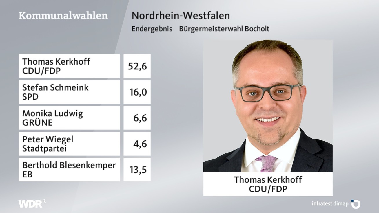 Ergebnis Bürgermeisterwahl, barrierefreie Informationen siehe Tabelle.