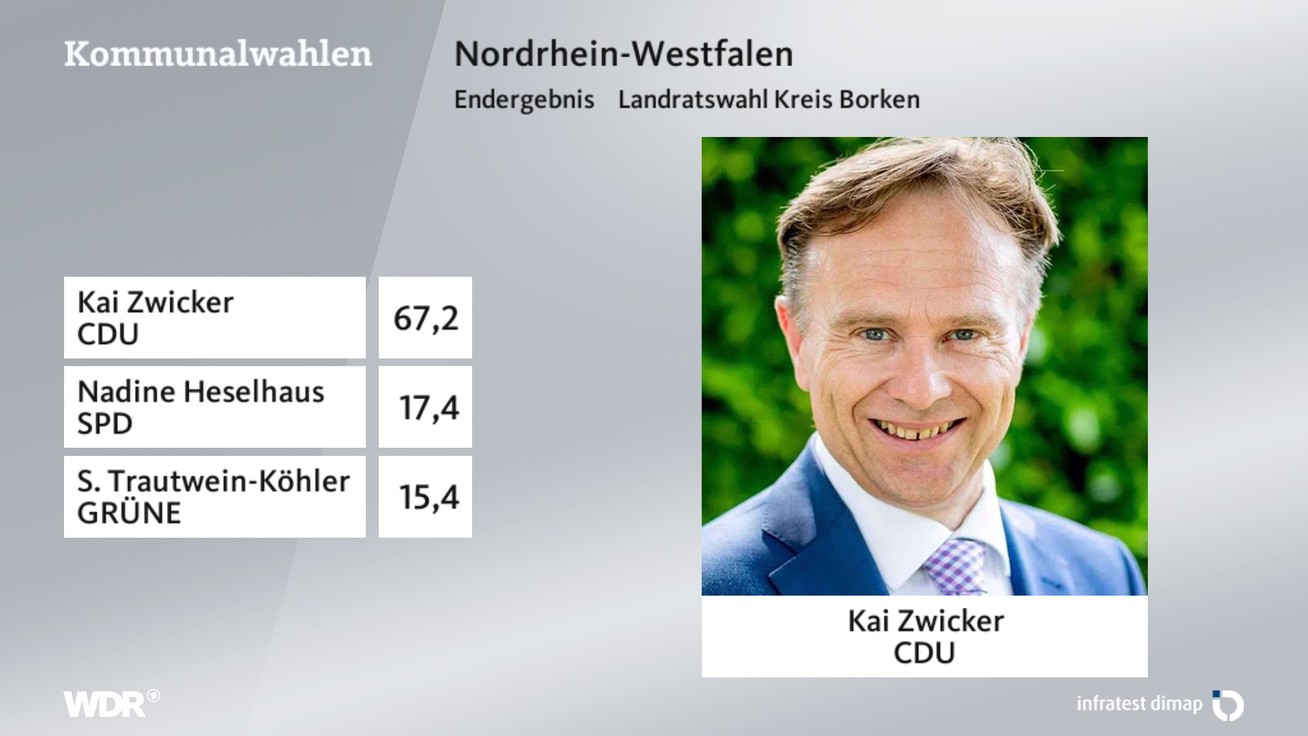 Ergebnis Landratswahl, barrierefreie Informationen siehe Tabelle.