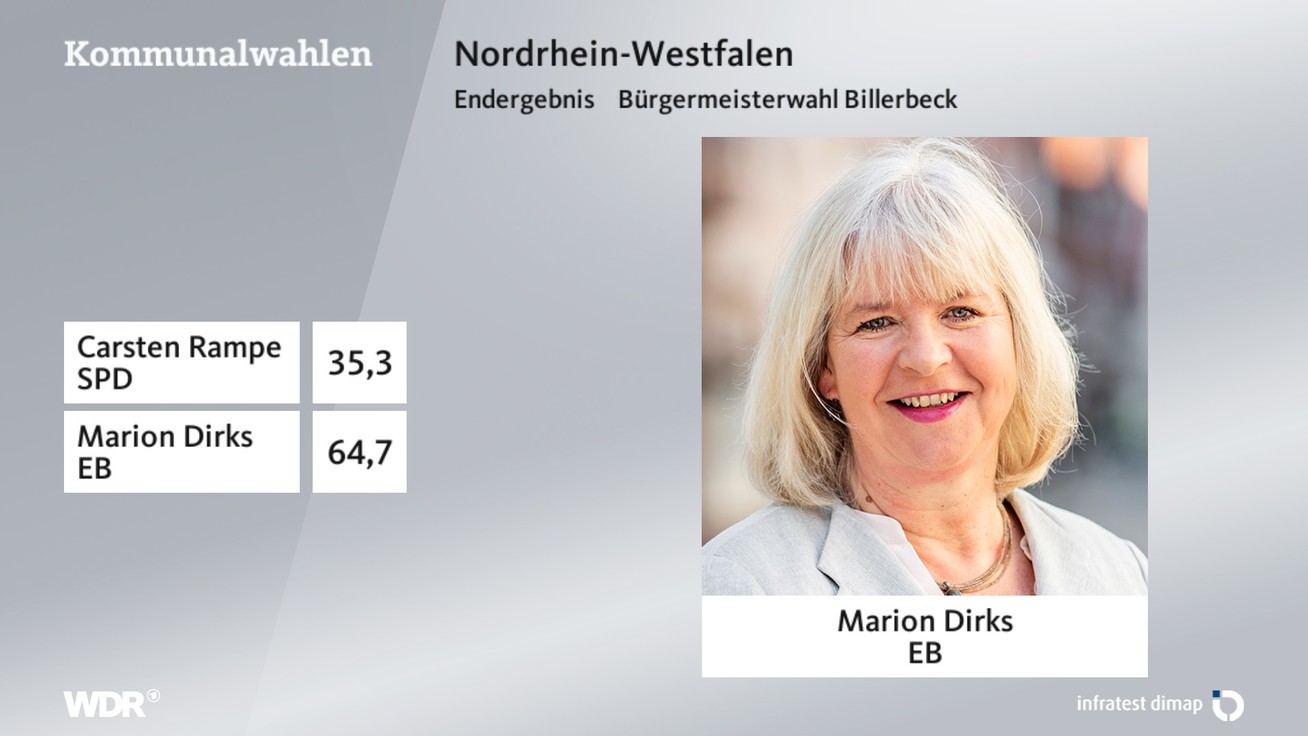 Ergebnis Bürgermeisterwahl, barrierefreie Informationen siehe Tabelle.