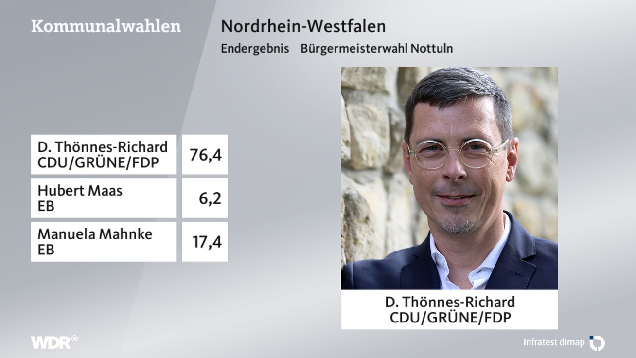 Ergebnis Bürgermeisterwahl, barrierefreie Informationen siehe Tabelle.