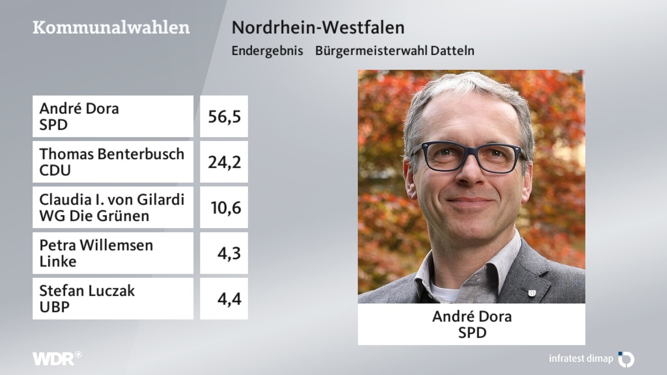 Ergebnis Bürgermeisterwahl, barrierefreie Informationen siehe Tabelle.