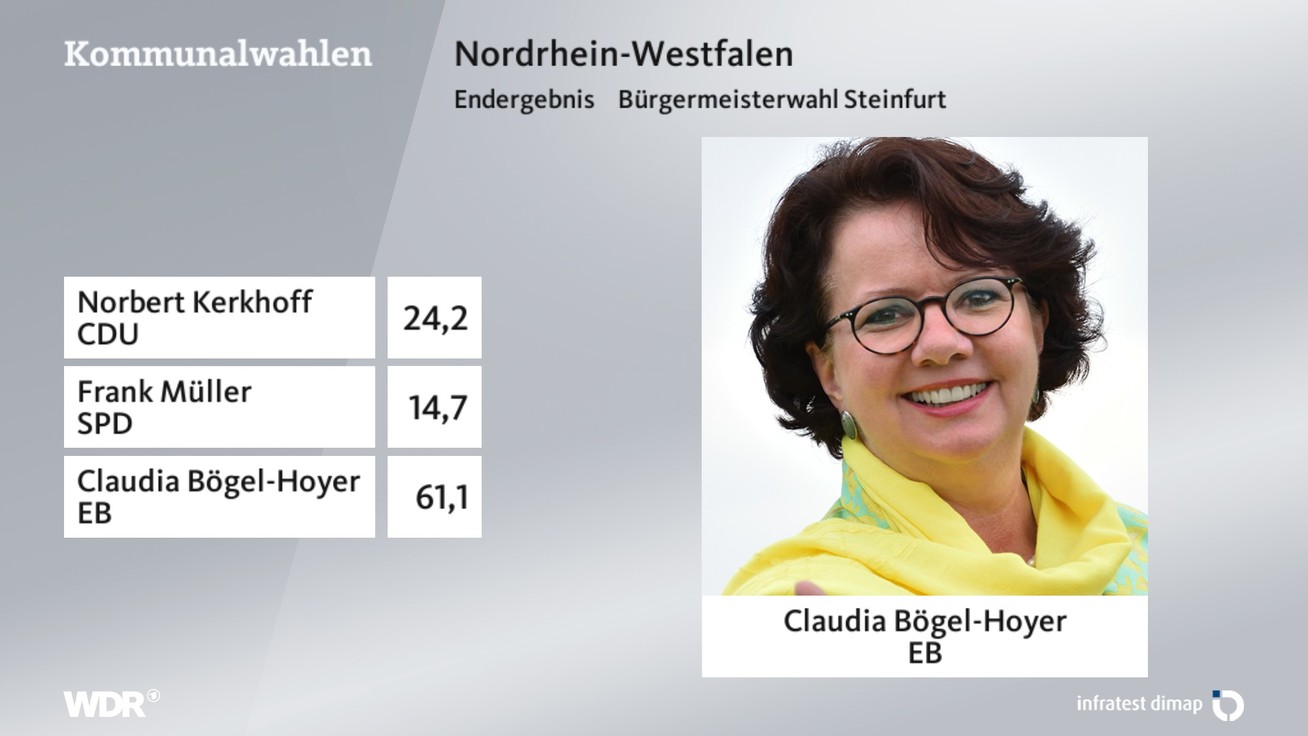 Ergebnis Bürgermeisterwahl, barrierefreie Informationen siehe Tabelle.