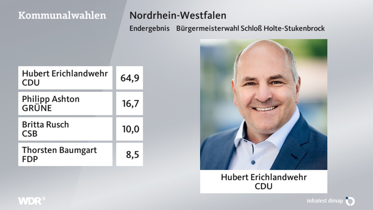 Ergebnis Bürgermeisterwahl, barrierefreie Informationen siehe Tabelle.