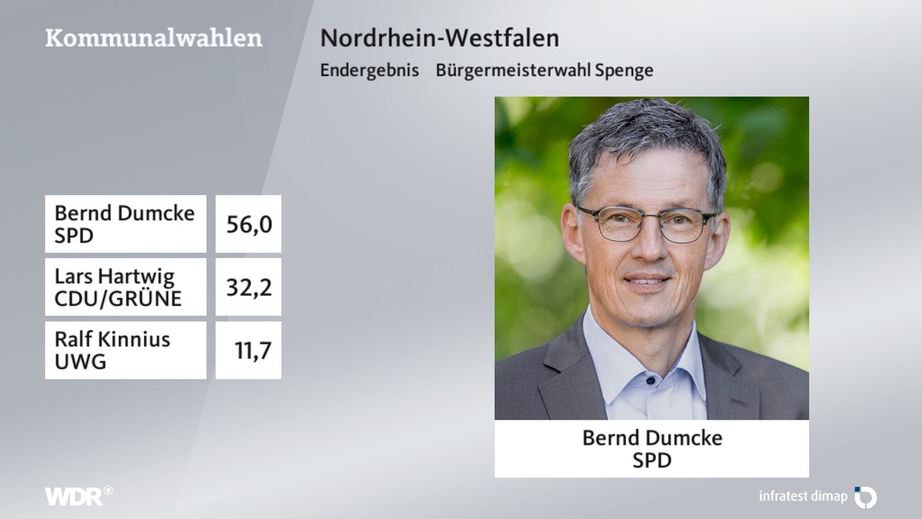 Ergebnis Bürgermeisterwahl, barrierefreie Informationen siehe Tabelle.