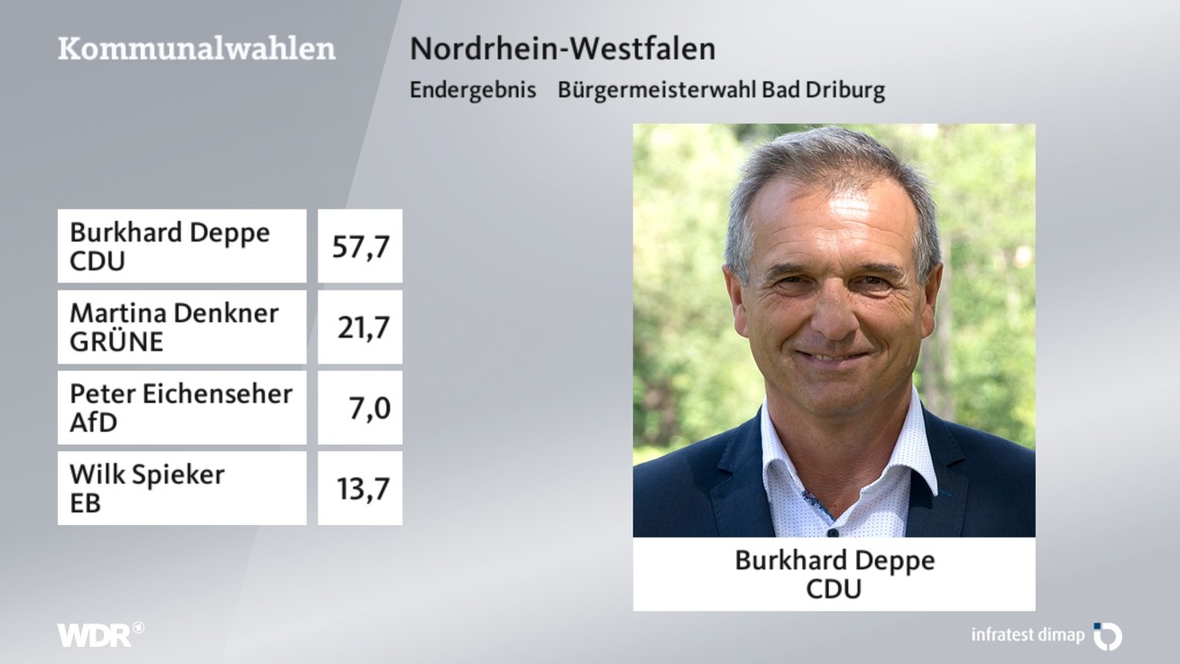 Ergebnis Bürgermeisterwahl, barrierefreie Informationen siehe Tabelle.