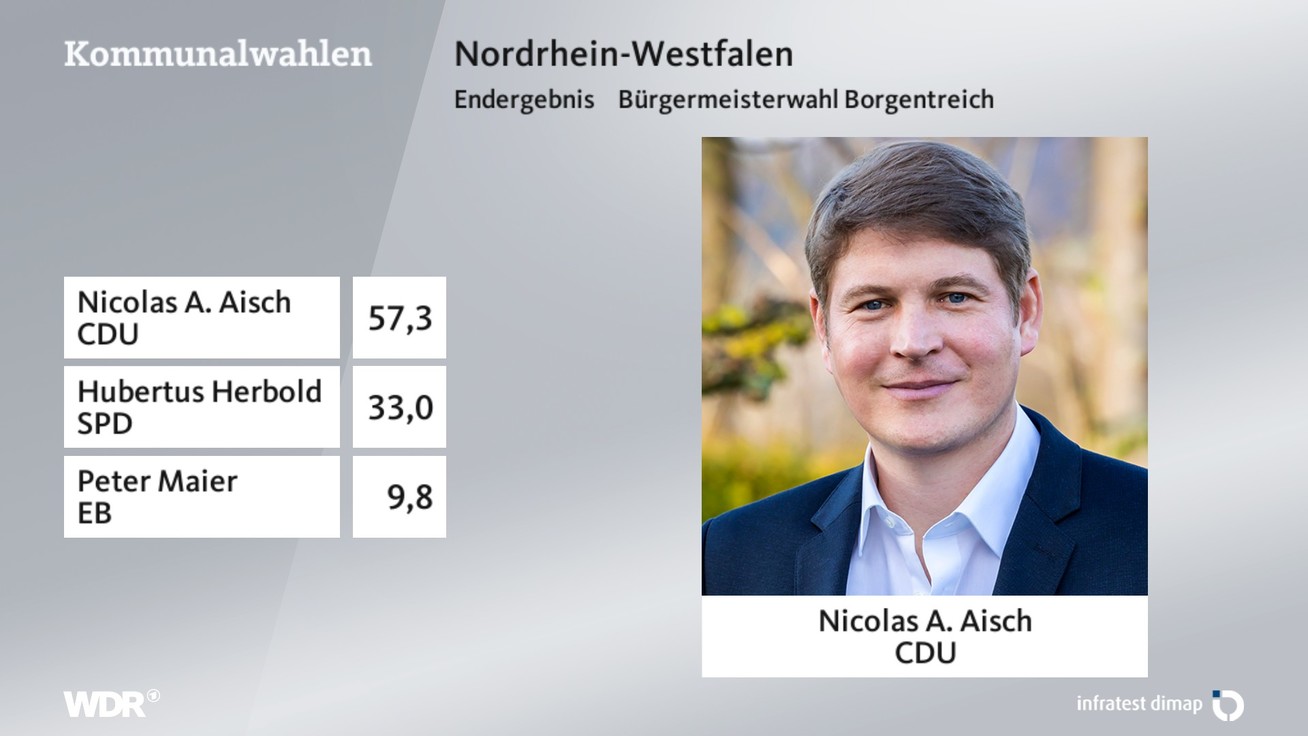 Ergebnis Bürgermeisterwahl, barrierefreie Informationen siehe Tabelle.