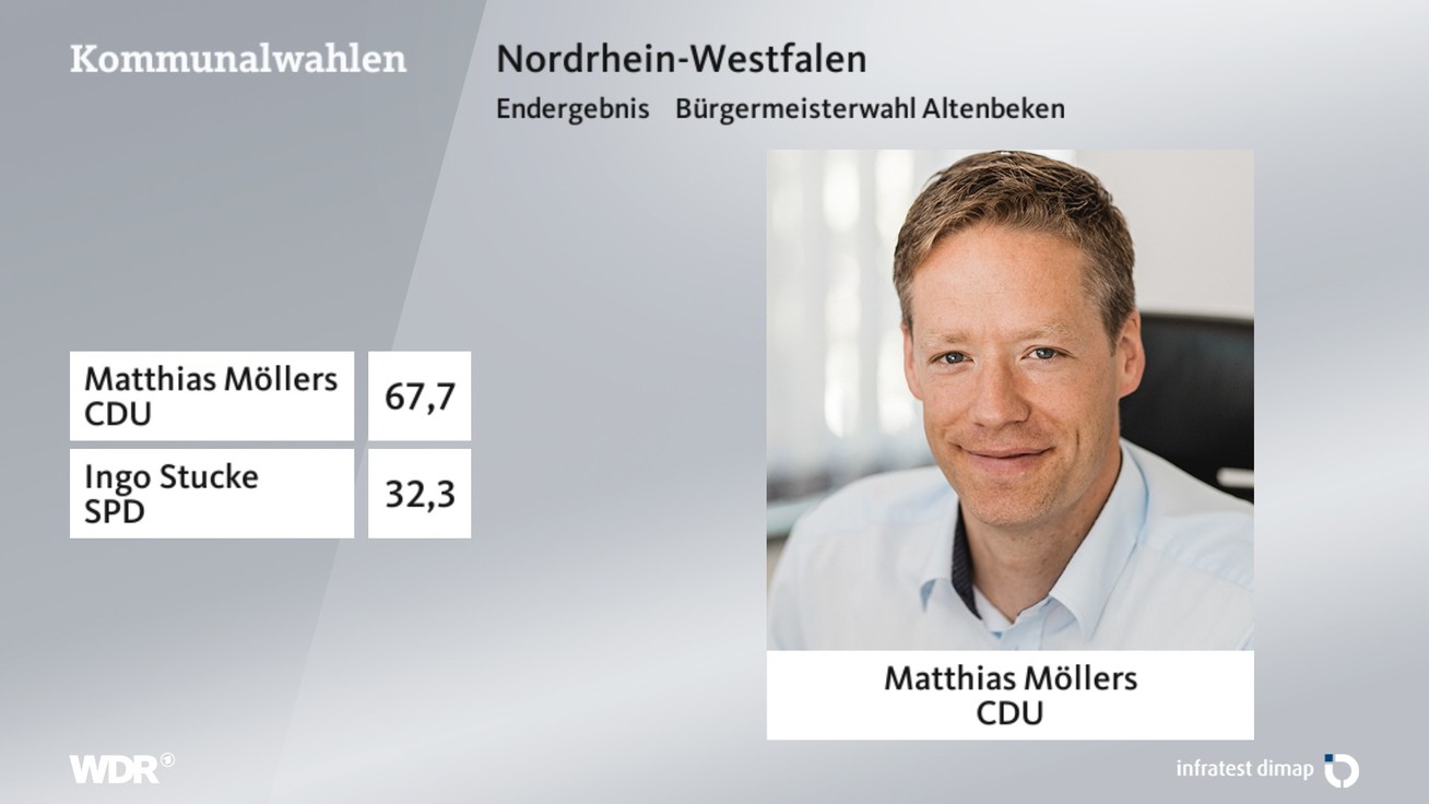 Ergebnis Bürgermeisterwahl, barrierefreie Informationen siehe Tabelle.