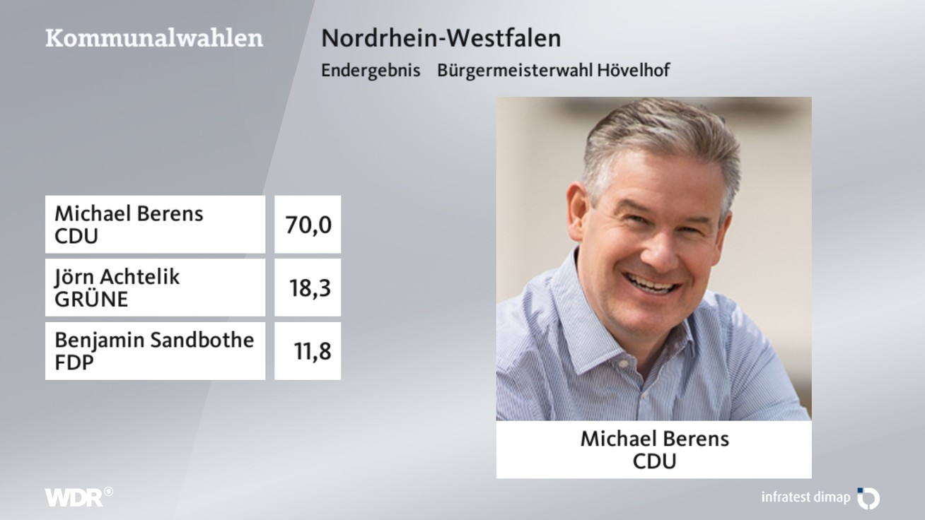 Ergebnis Bürgermeisterwahl, barrierefreie Informationen siehe Tabelle.