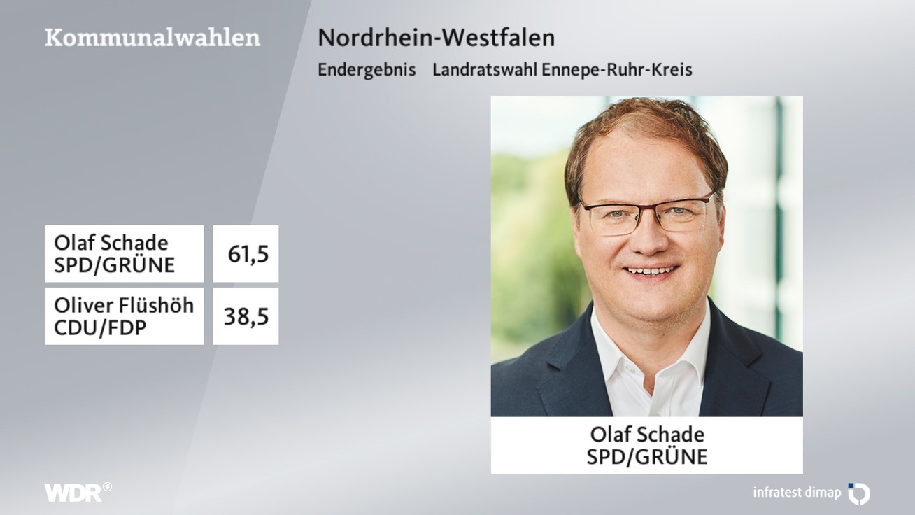 Ergebnis Landratswahl, barrierefreie Informationen siehe Tabelle.