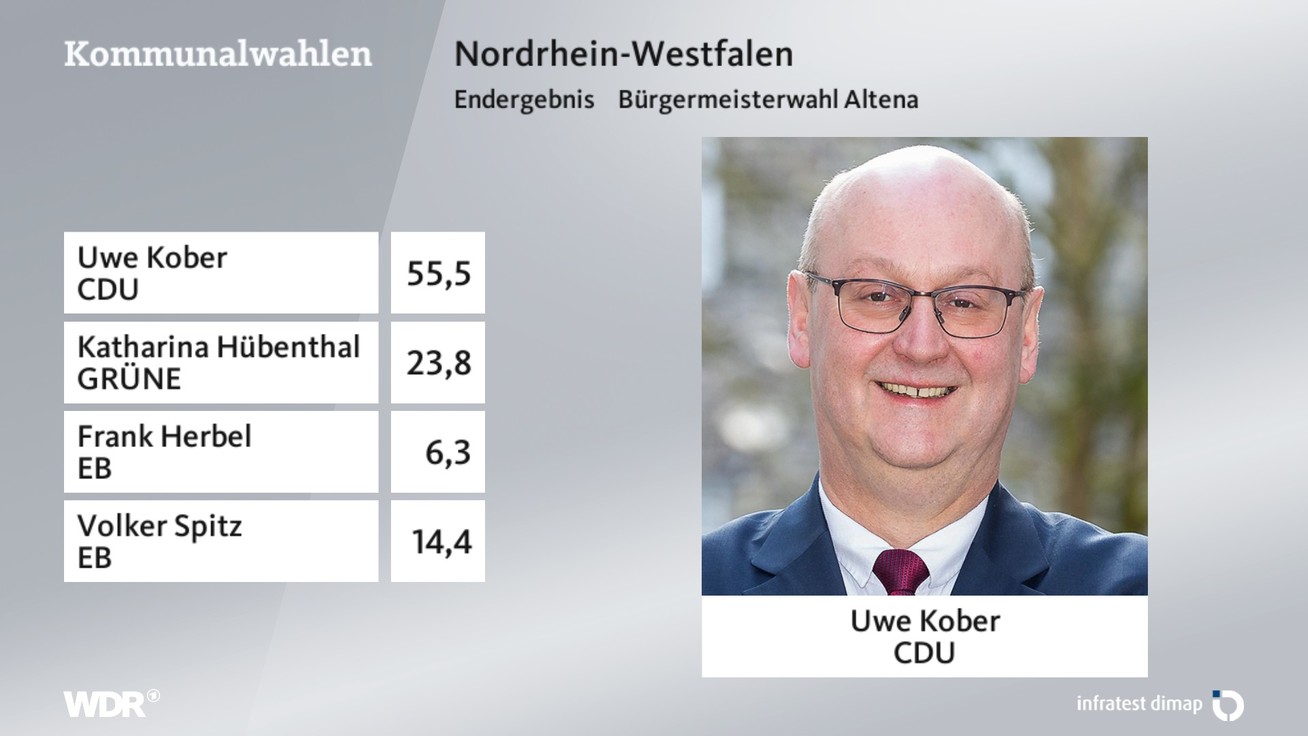 Ergebnis Bürgermeisterwahl, barrierefreie Informationen siehe Tabelle.