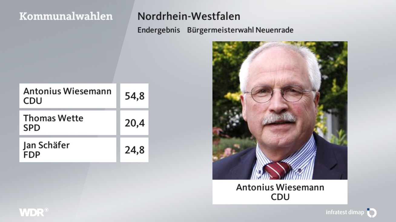 Ergebnis Bürgermeisterwahl, barrierefreie Informationen siehe Tabelle.