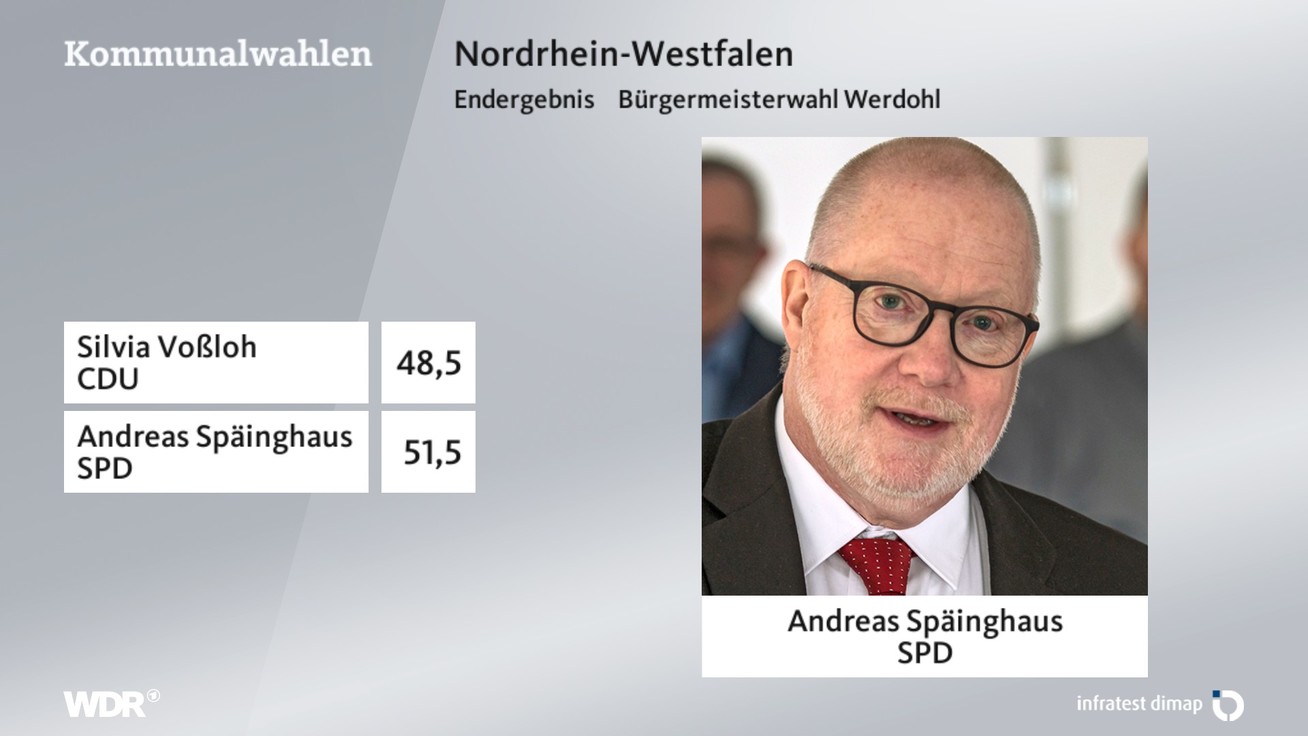 Ergebnis Bürgermeisterwahl, barrierefreie Informationen siehe Tabelle.
