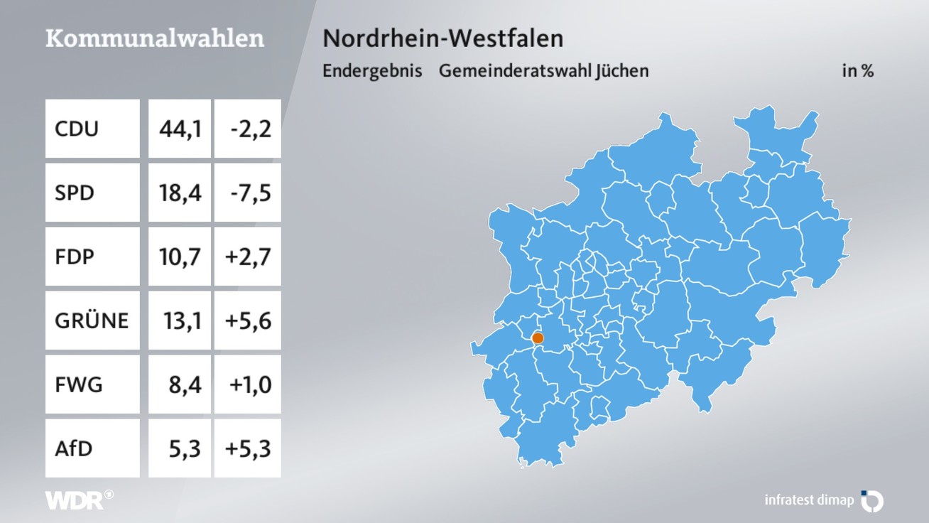 Ergebnis Gemeinderatswahl, barrierefreie Informationen siehe Tabelle.