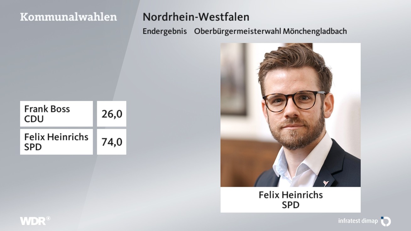 Ergebnis Oberbürgermeisterwahl, barrierefreie Informationen siehe Tabelle.