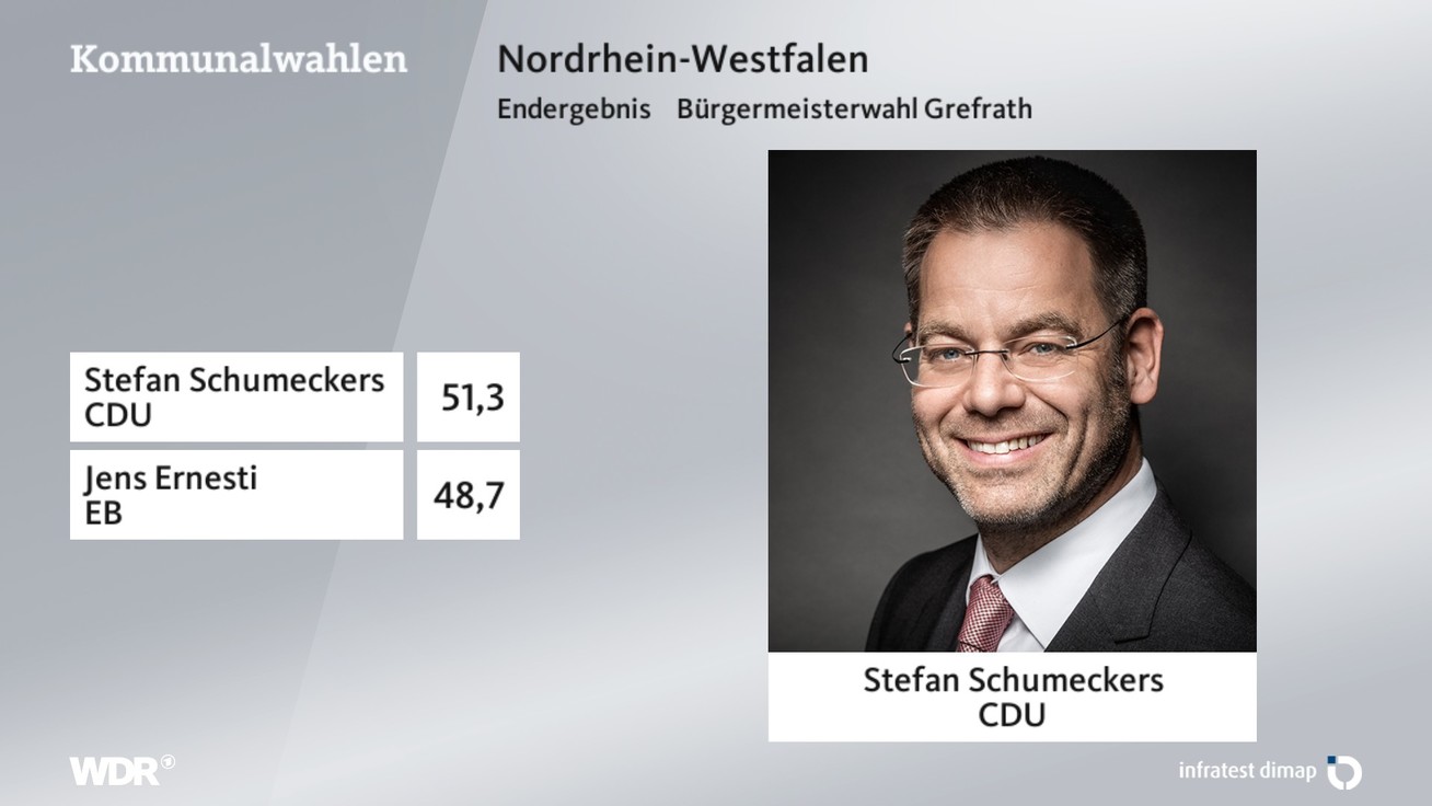 Ergebnis Bürgermeisterwahl, barrierefreie Informationen siehe Tabelle.