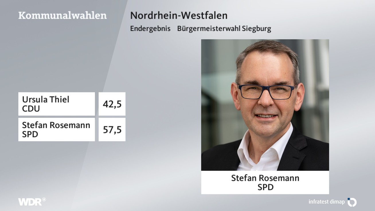 Ergebnis Bürgermeisterwahl, barrierefreie Informationen siehe Tabelle.