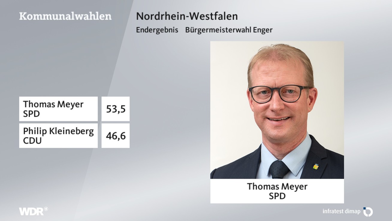 Ergebnis Bürgermeisterwahl, barrierefreie Informationen siehe Tabelle.