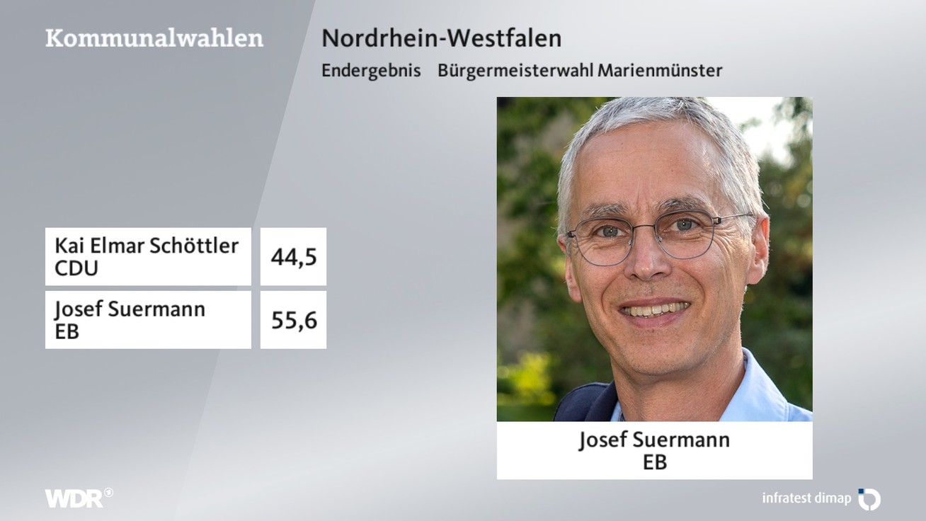 Ergebnis Bürgermeisterwahl, barrierefreie Informationen siehe Tabelle.