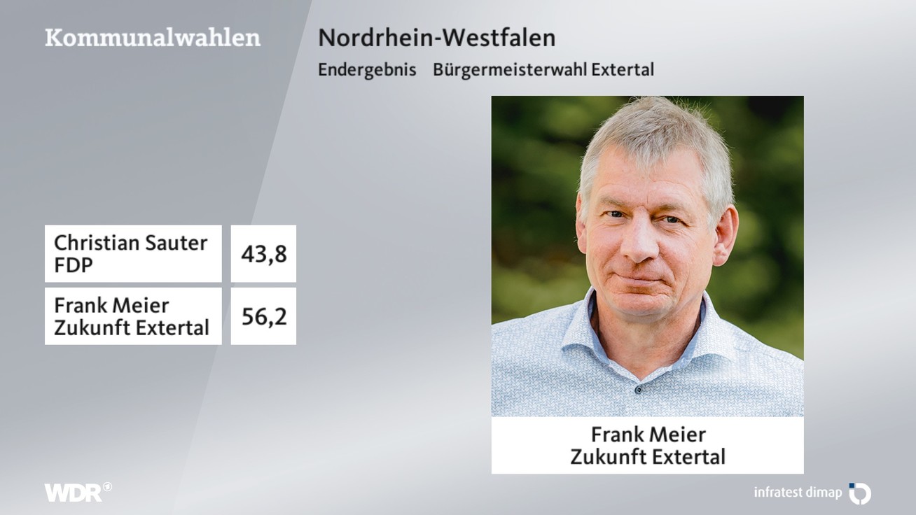 Ergebnis Bürgermeisterwahl, barrierefreie Informationen siehe Tabelle.
