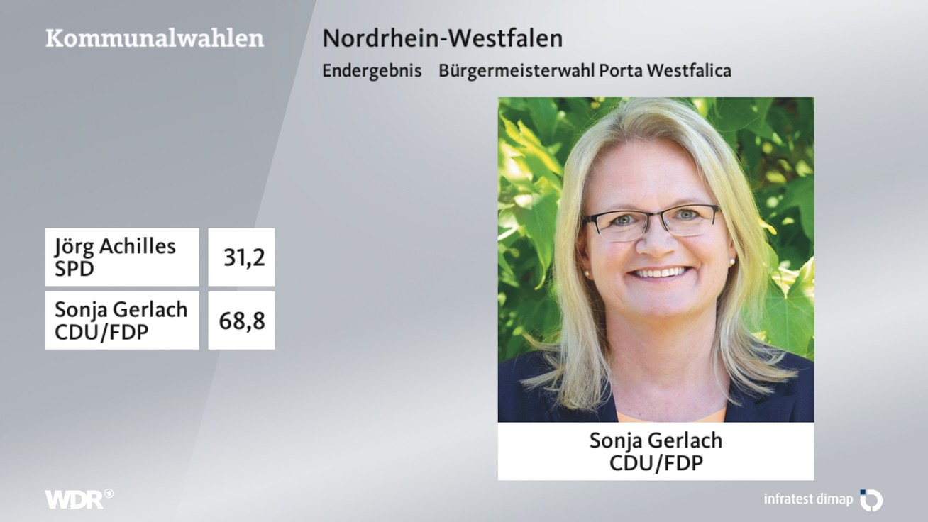Ergebnis Bürgermeisterwahl, barrierefreie Informationen siehe Tabelle.